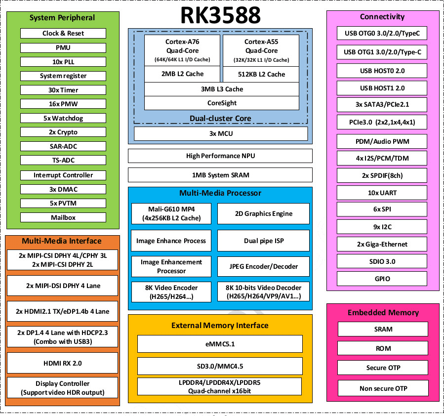 RK3588